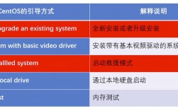 如何在CentOS中进行安装分区？