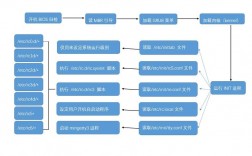 如何在CentOS中创建和管理启动脚本？