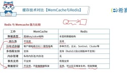 如何在CentOS系统上安装和配置Memcached？