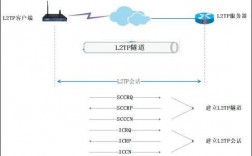 如何在CentOS上配置L2TP VPN？