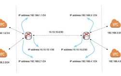设置CentOS系统永久静态路由的指南