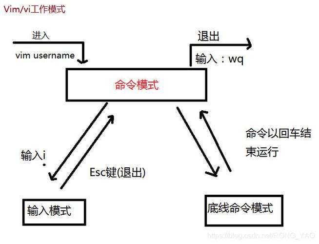 如何在CentOS系统中安装和配置Vim编辑器？-图3