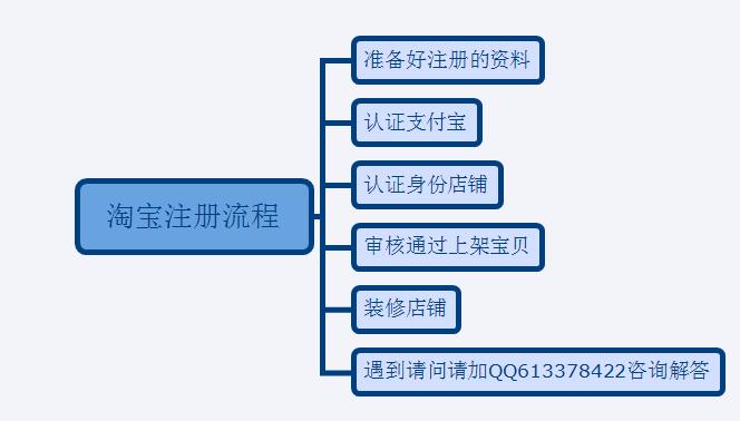 如何成功开设并运营自己的淘宝店铺？-图2