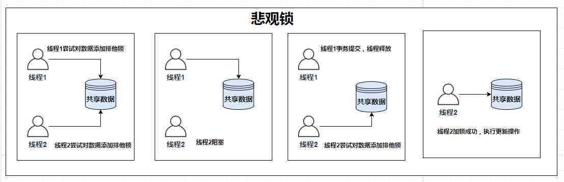 乐观锁报错，如何有效诊断和解决这一问题？-图1