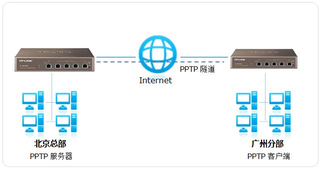 如何在CentOS上安装和配置PPTP VPN？-图3