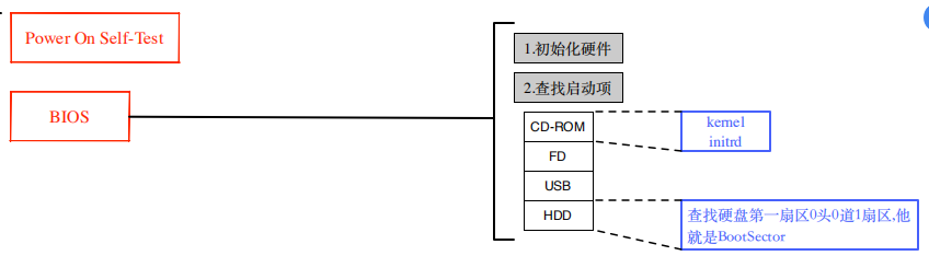 如何设置CentOS系统以实现开机自动启动？-图1