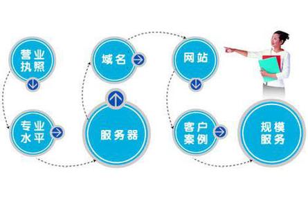 创建网站需要哪些关键步骤？-图2