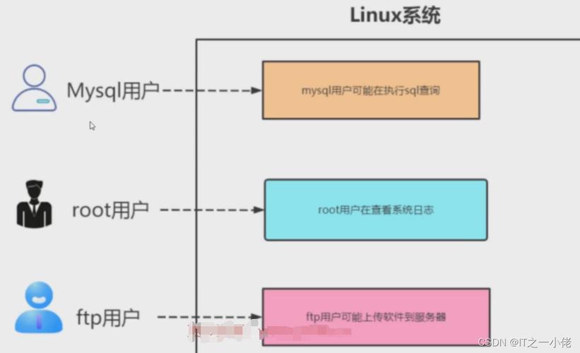 如何在CentOS中创建新用户？-图3