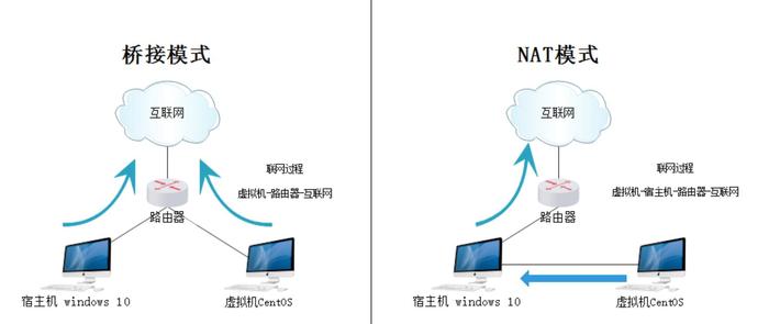 如何成功在CentOS上安装VMware？-图2