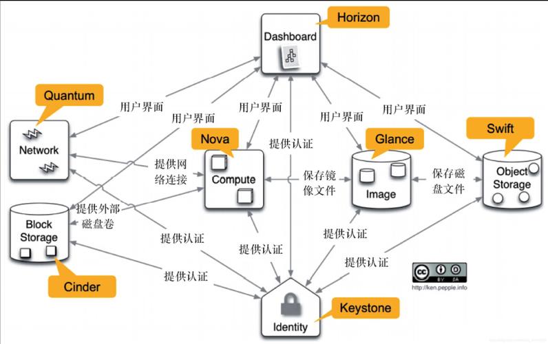 如何成功在CentOS上部署和管理OpenStack？-图1