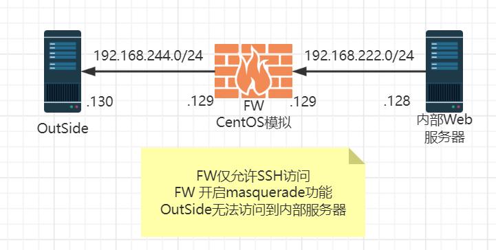 CentOS 如何配置实现高效的网络数据包转发？-图1