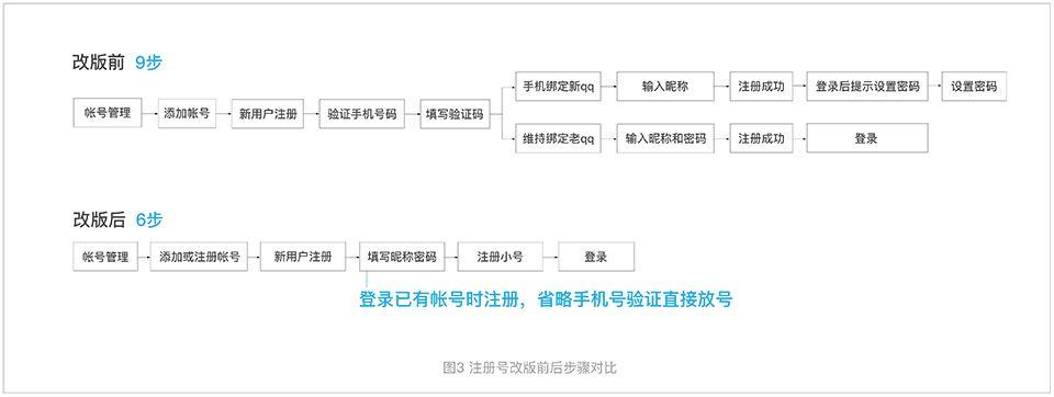 如何轻松注册并开始使用QQ账户？-图2