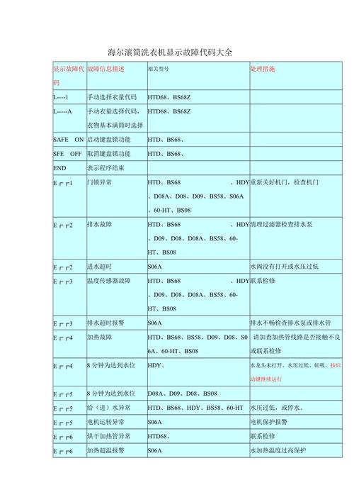 海尔滚筒洗衣机出现错误代码，如何快速解决？-图1