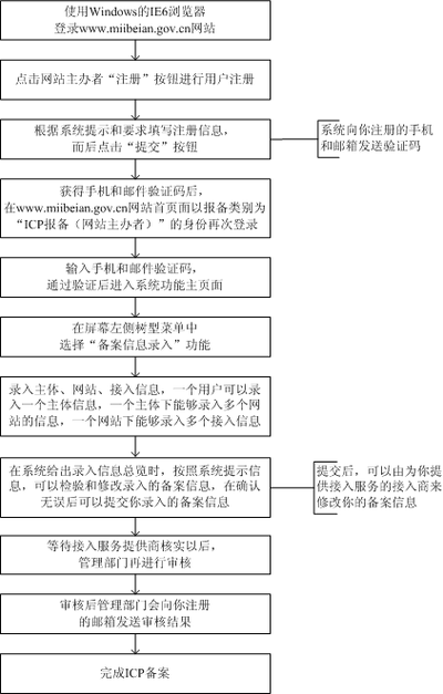 如何成功完成域名备案流程？-图2