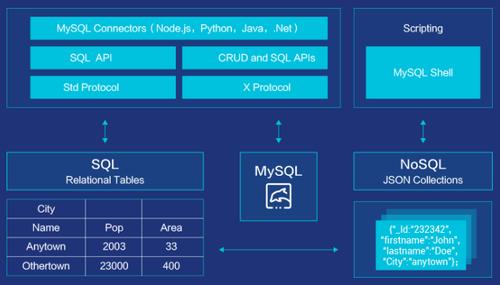 如何在CentOS上使用YUM安装MySQL？-图2