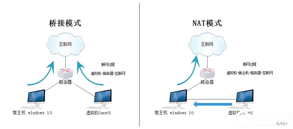 如何在CentOS上进行网络安装？-图3