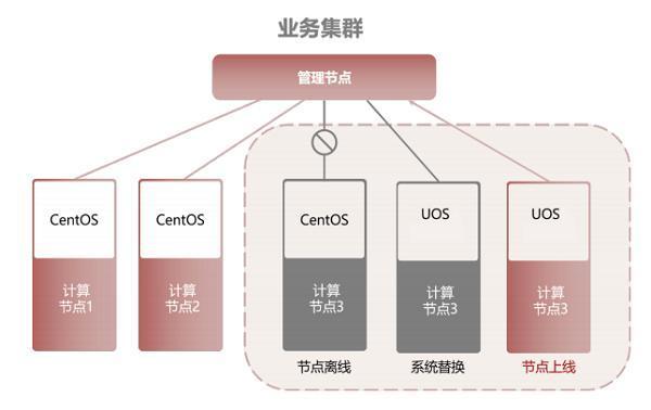 CentOS在国内使用情况如何？-图1