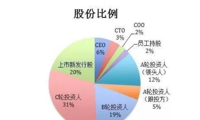 如何公平合理地分配公司股权？-图2