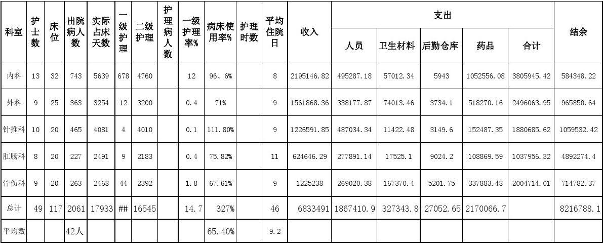 如何精确计算医院的床位使用率？-图3