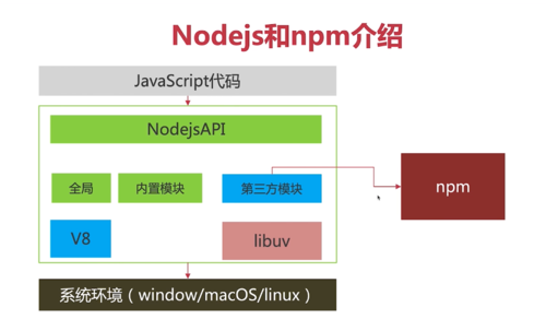 如何在CentOS上安装和管理Node.js？-图3