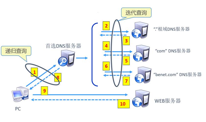 如何在 CentOS 上搭建和配置 DNS 服务器？-图1