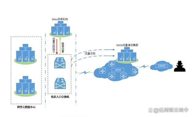 如何有效防范DDoS攻击以保护网络安全？-图2