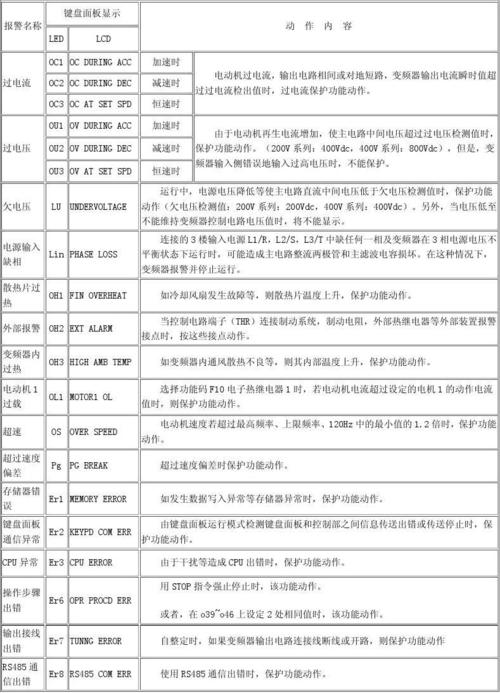 为什么富士变频器会出现报错？-图1