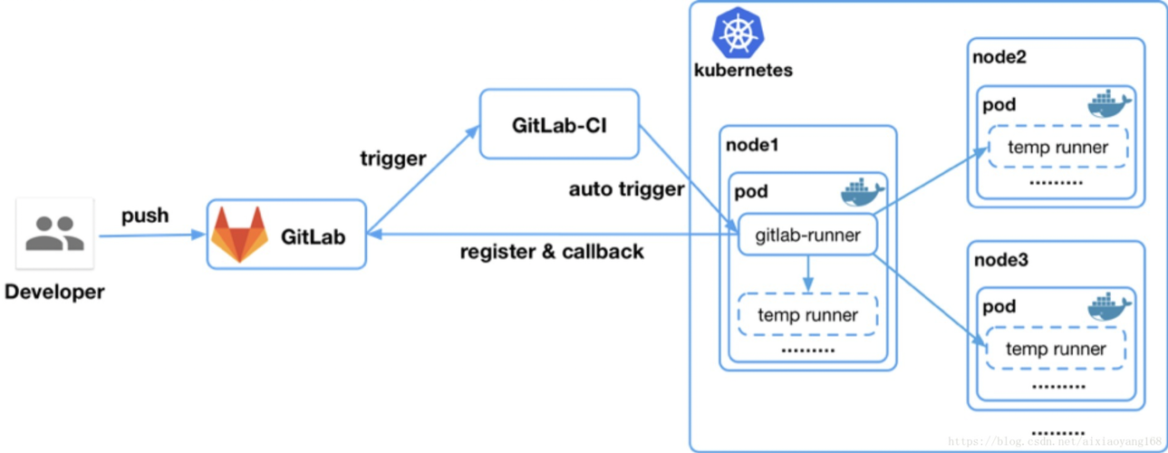 如何在CentOS上安装和配置GitLab服务器？-图3