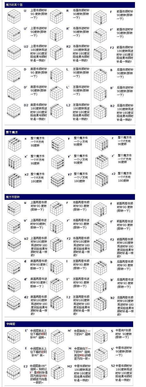 魔方复原，有哪些步骤和技巧？-图2