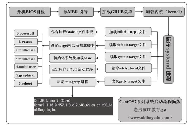 如何在CentOS 7上创建和管理启动脚本？-图1