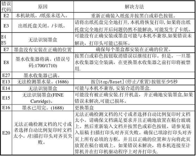 如何解读和解决HP打印机的报错代码问题？-图2