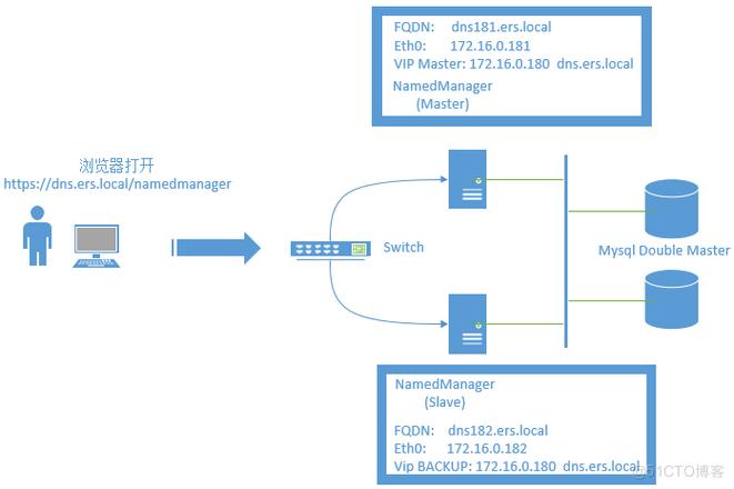 如何在CentOS上配置和优化BIND DNS服务器？-图2