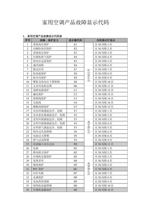 格力空调显示错误代码时，我该如何解决？-图2