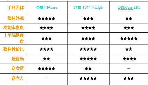 为什么你的digicare手环会出现错误提示？-图2