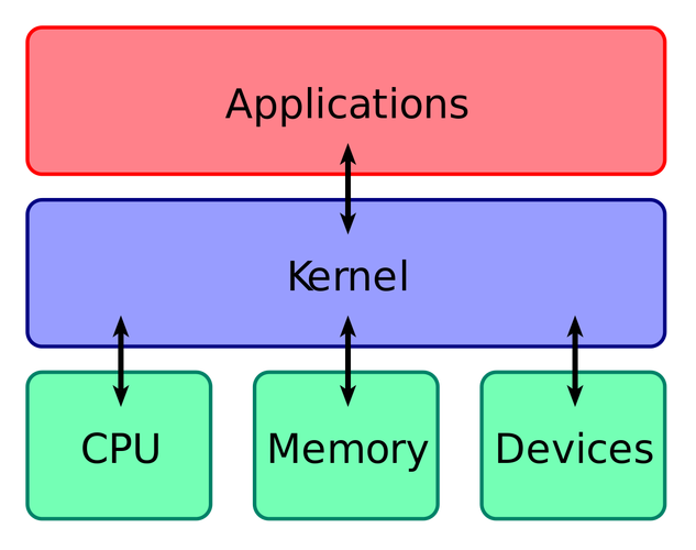 CentOS 6.5内核，它为何仍然值得我们关注？-图1