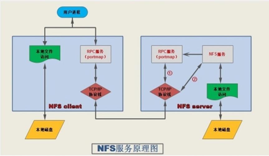 如何在CentOS系统上成功安装和配置NFS服务器？-图2