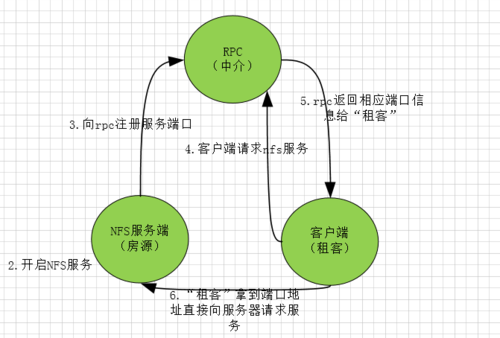 如何在CentOS上安装和配置NFS服务器？-图3