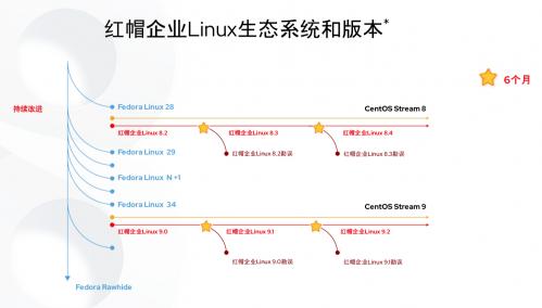 Fedora与CentOS，它们在Linux世界中的角色有何不同？-图3