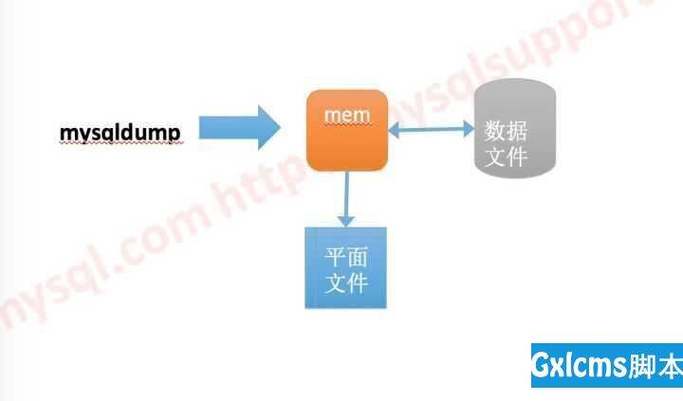 如何在CentOS上进行MySQL数据库备份？-图1