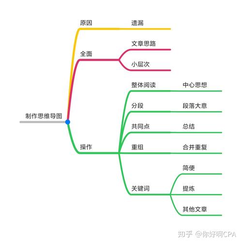 思维导图制作，有哪些关键步骤？-图2