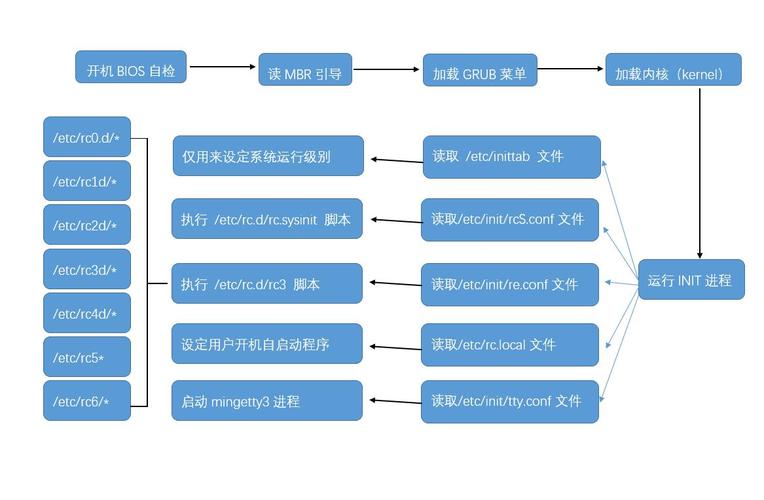 如何在CentOS中创建和管理启动脚本？-图1