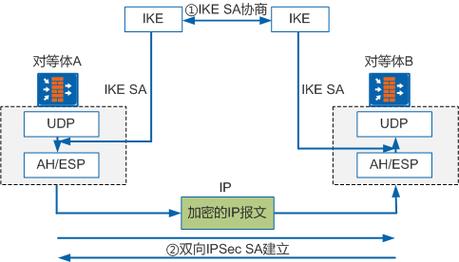 如何在CentOS 6上设置和配置VPN？-图2