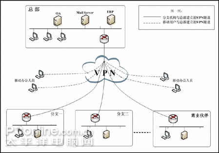 如何在CentOS上成功设置并连接VPN？-图3