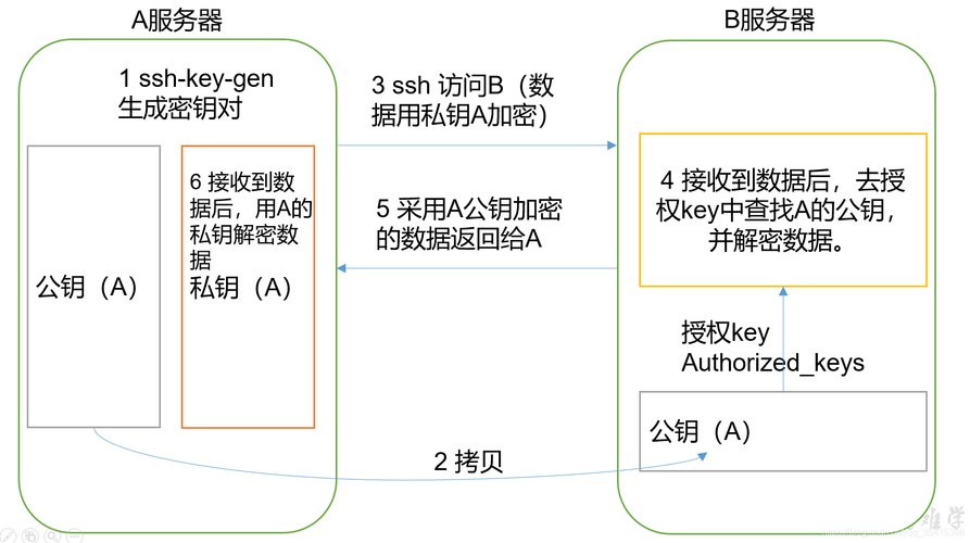 如何正确配置CentOS系统中的SSH服务？-图2