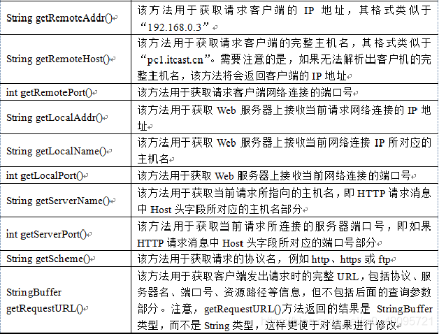 为什么在使用httpservetrequest时会出现报错？-图2