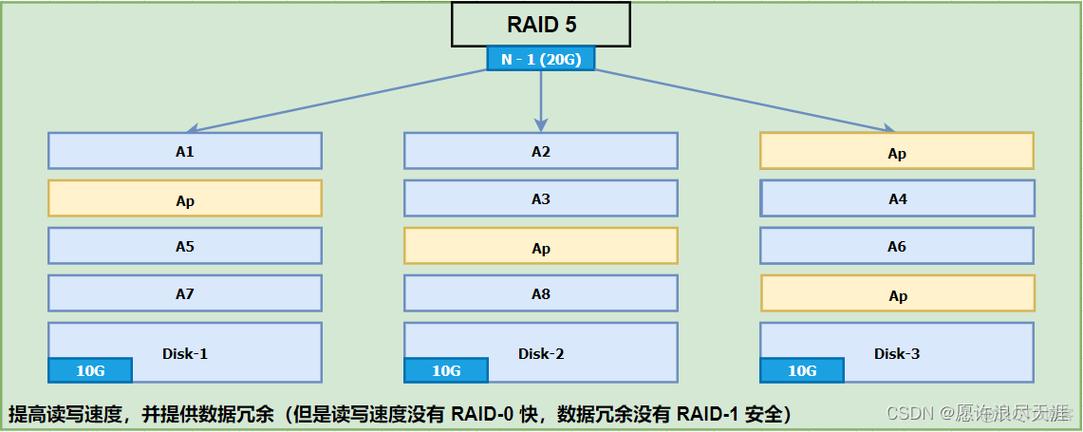 如何正确安装CentOS在RAID配置上？-图1