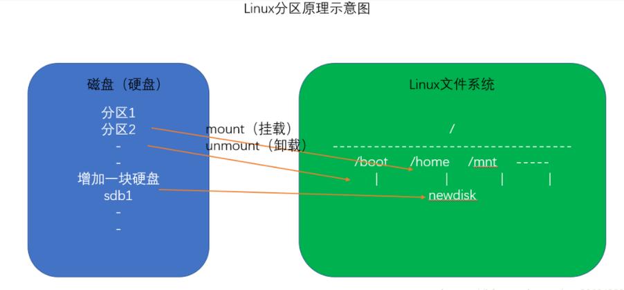 如何选择最佳的CentOS分区方案以优化系统性能？-图1