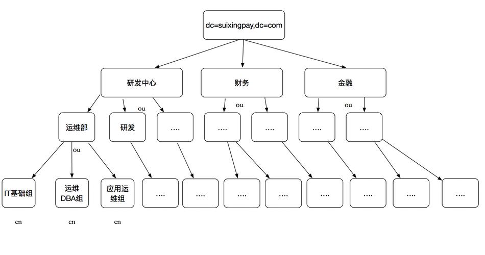 如何在CentOS 7上正确安装软件目录？-图1