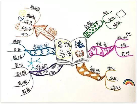 思维导图制作，有哪些关键步骤和技巧？-图1