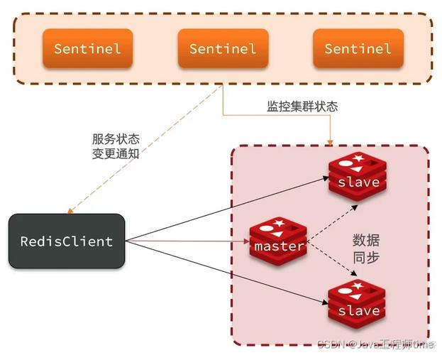 为什么Redis Sentinel出现报错？-图2